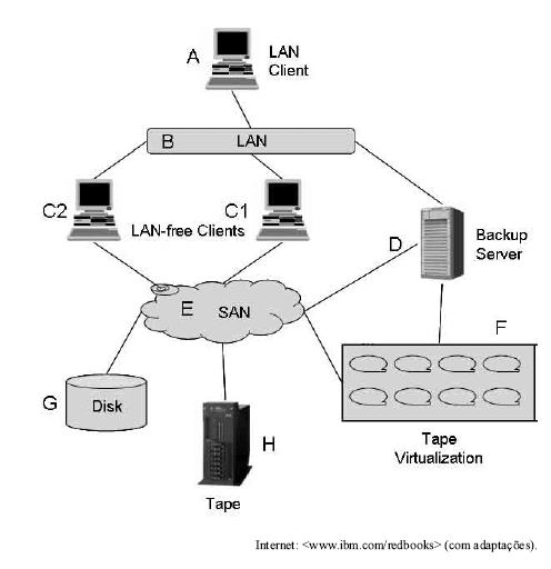 Capítulo V – Questões de Concurso sobre Backups