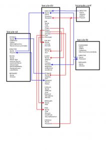Diagrama de Configuração dos Módulos do Bacula. Contrib.: Marcos Milk – DEPRECADO