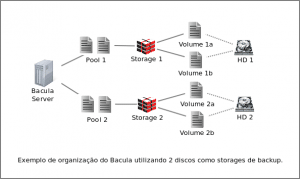 Bacula: Múltiplos Discos como um único Storage – DEPRECADO
