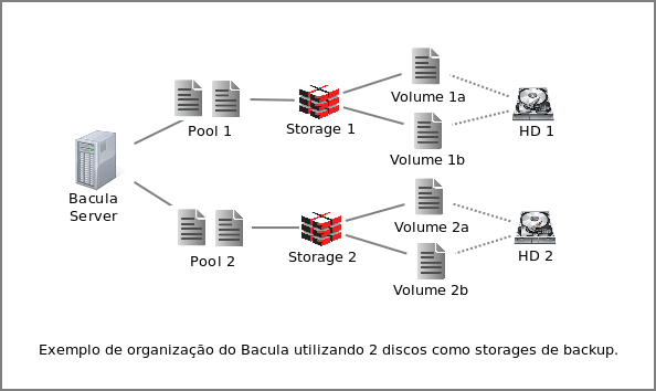 Bacula: Múltiplos Discos como um único Storage – DEPRECADO
