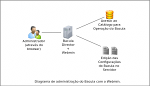 Atualizado Manual Instalação Webmin Bacula 7 | Debian 8 | CentOS 7