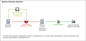 Backup Servidor Netware com o Bacula