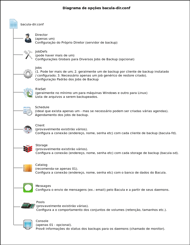 Diagrama Opções do Director (bacula-dir.conf) – DEPRECADO.