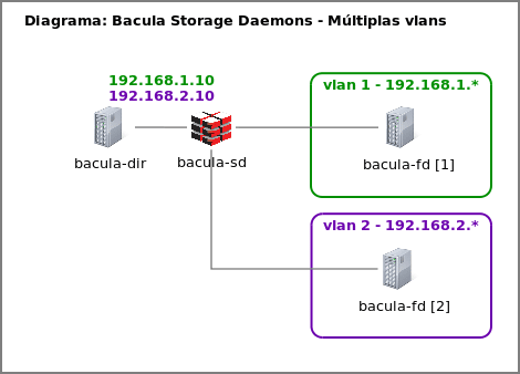 Capítulo 8 | Capítulo 7 – Configurar o Bacula