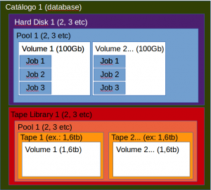 Diagrama Catálogo, Storage, Pools, Volumes, Jobs Bacula