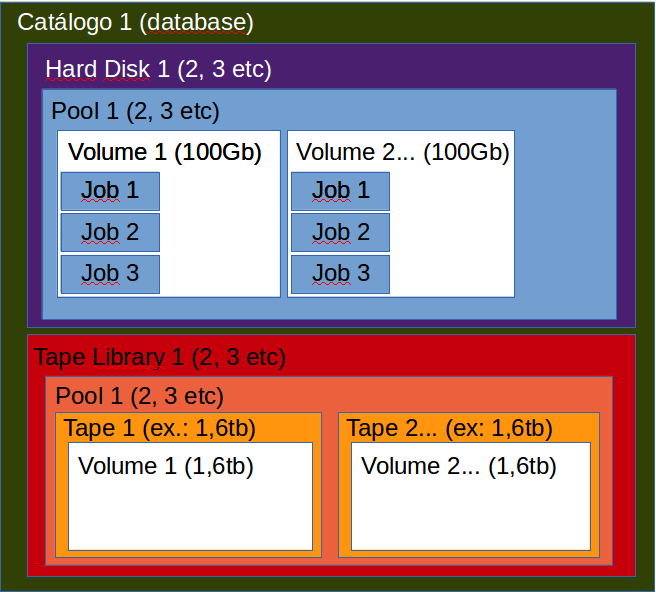 Diagrama Catálogo, Storage, Pools, Volumes, Jobs Bacula