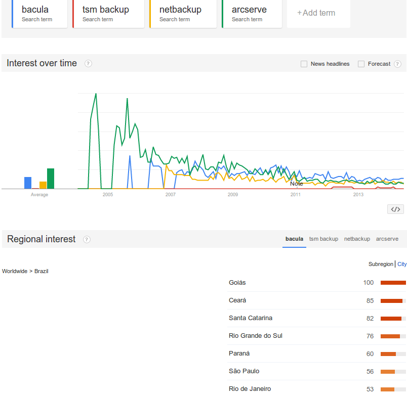 Bacula: ferramenta de backup mais popular do Brasil