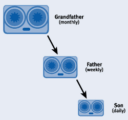 Grandfather-Father-Son (GFS) Bacula Strategy Example
